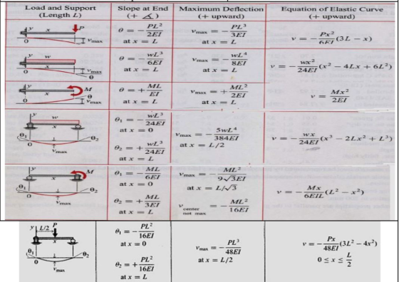 Slope at End Maximum Deflection +upward) Load and Support (Length L) Equation of Elastic Curve +upward) + A PL2 PL3 3EI Px2 a