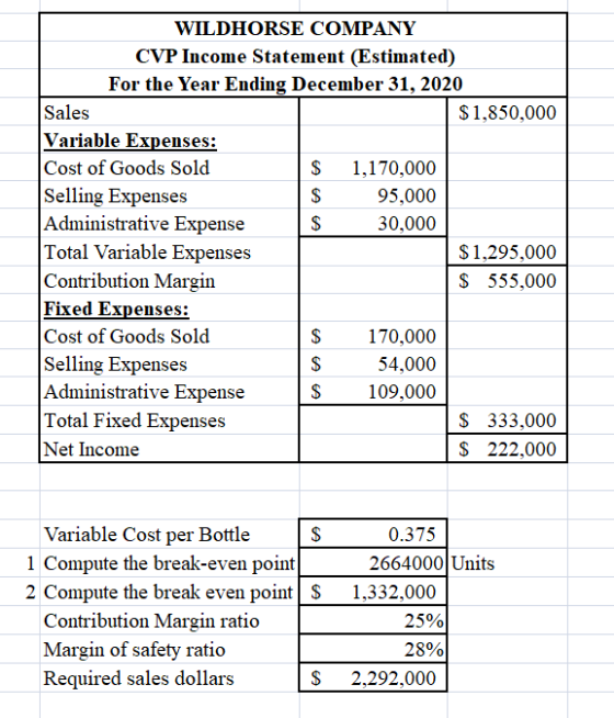 WILDHORSE COMPANY CVP Income Statement (Estimated) For the Year Ending December 31, 2020 Sales $1,850,000 Variable Expenses: