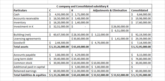 C company and Consolidated subsidiary K Particulars Cash Accounts receivable Invento Investment in K Adiustments & Elimination Consolidated $ 4,93,000.00 $ 1,71,000.00 $ 16,50,000.00 $ 3,48,000.00 $ 16,20,000.00 $ 1,40,000.00 $ 32,51,000.00 $ $6,64,000.00 $ 19,98,000.00 $ 17,60,000.00 26,00,000.00 6,51,000.00 $ 60,67,500.00 $28,30,000.00 $ 3,22,000.00 S 92,19,500.00 Building (net Licensing agreements Goodwill Total assets $ 30,80,000.00 1,41,000.00 S 29,39,000.00 $ 7,14,500.00 $ 2,44,500.00 $1,33,26,000.00 $65,69,000.00 $ 4,70,000.00 $1,72,95,000.00 $ 3,86,000.00 $ 4,29,000.00 $8,15,000.00 $ 74,80,000.00 S 30.00.000.00 Accounts payable Long term debt Common stock Additional paid in capital Retained earnings Total liabilities & equities$1,33,26,000.00 $65,69,000.00 $ 33,92,000.00 $33,92,000.00 $1,72,95,000.00 $ 39,40,000.00 $35,40,000.00 $ 30,00,000.00 $10,00,000.00 $10,00,000.00 $5,00,000.00 $ 5,00,000.00 $ 60,00,000.00 $11,00,000.00 $11,00,000.00 $ 60,00,000.00