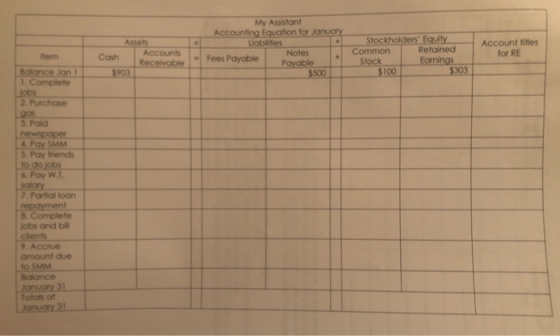 Asset Cash Accounts Receivable $903 My Assistant Accounting Equation for January Uabilities Notes - Fees Payable Payable $500