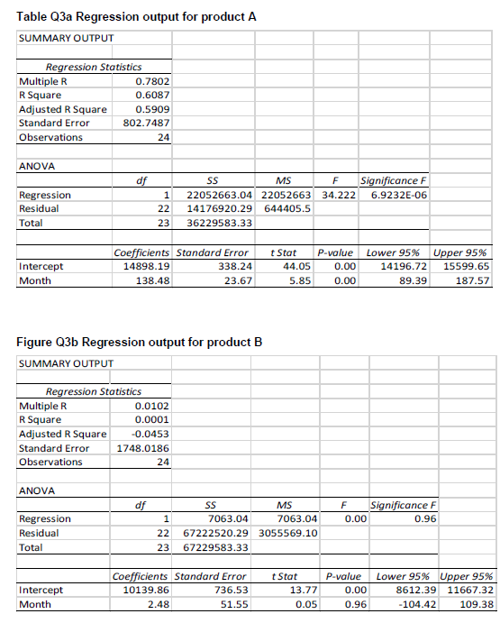Table Q3a Regression output for product A SUMMARY OUTPUT Regression Statistics Multiple R 0.7802 R Square 0.6087 Adjusted R S
