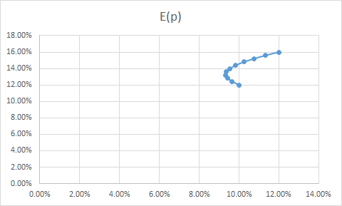 Elp) 18.00% 16.00% 14.00% 12.00% 10.00% 8.00% 6.00% 4.00% 2.00% 0.00% 0.00% 2.00% 4.00% 6.00% 8.00% 10.00% 12.00% 14.00%