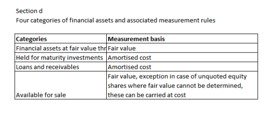 Four categories of financial assets and associated measurement rules Measurement basis Categories Financial assets at fair va