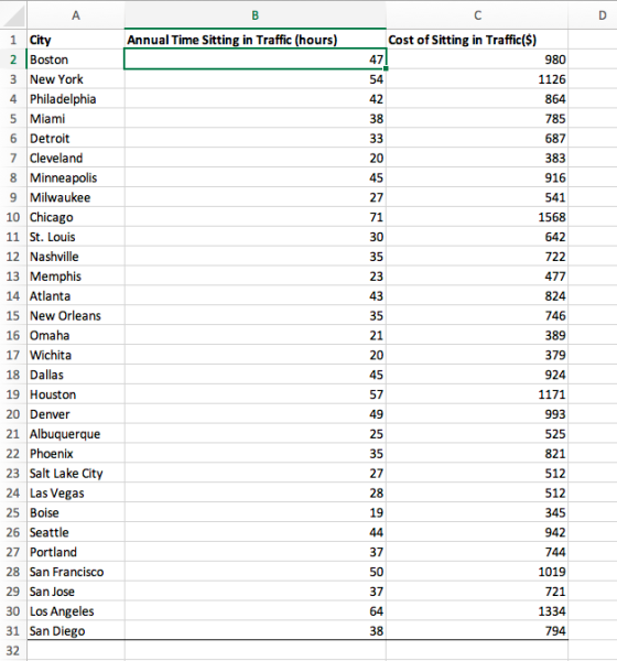 A D Annual Time Sitting in Traffic (hours) 1 City Cost of Sitting in Traffic($) 2 Boston 980 47 3 New York 1126 54 4 Philadel