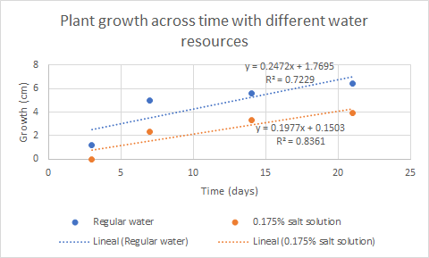 Plant growth across time with different water resources 8 y = 0.2472x + 1.7695 R2 = 0.7229 Growth (cm) 4. Y = 0.1977x +0.1503