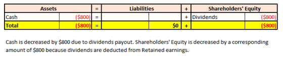 Assets Liabilities Cash Total ($800) = ($800) = Shareholders Equity + Dividends ($800) ($800) Cash is decreased by $800 due