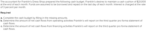 The accountant for Franklins Dress Shop prepared the following cash budget. Franklins desires to maintain a cash cushion of