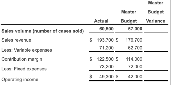 Master Master Budget Variance Actual 60,500 Budget 57,000 Sales volume (number of cases sold) Sales revenue Less: Variable ex
