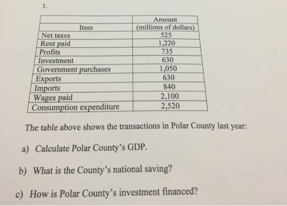 1. Amount Item (millions of dollars) 525 1,220 735 630 1,050 630 840 2,100 2,520 Net taxes Rent paid Profits Investment Government purchases Exports Imports Wages paid Consumption expenditure The table above shows the transactions in Polar County last year: a) Calculate Polar Countys GDP b) What is the Countys national saving? c) How is Polar Countys investment financed?