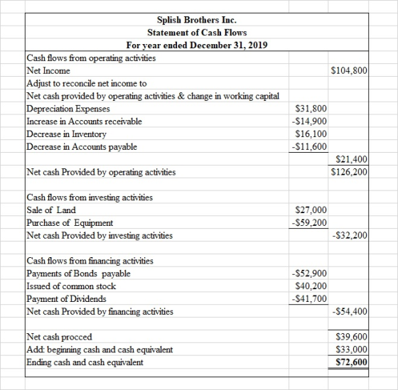 $104.800 Splish Brothers Inc. Statement of Cash Flows For year ended December 31, 2019 Cash flows from operating activities N