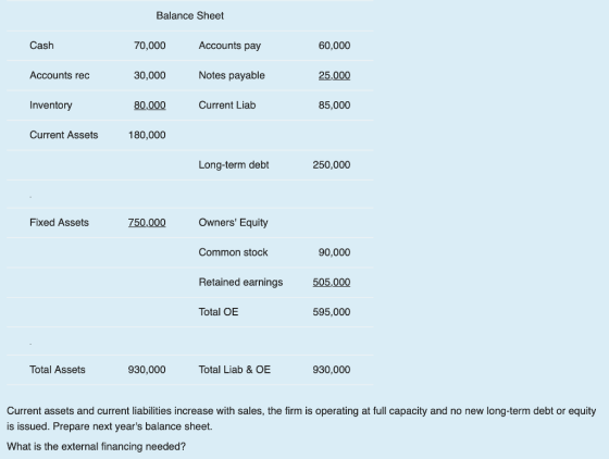 Balance Sheet Cash 70,000 Accounts pay Notes payable Current Liab 60,000 25,000 85,000 Accounts rec 30,000 Inventory 80,000 Current Assets 180,000 Long-term debt 250,000 Fixed Assets 750,000 Owners Equity Common stock 90,000 505,000 595,000 Retained earnings Total OE Total Assets 930,000 Total Liab & OE 930,000 Current assets and current liabilities increase with sales, the firm is operating at full capacity and no new long-term debt or equity is issued. Prepare next years balance sheet. What is the external financing needed?