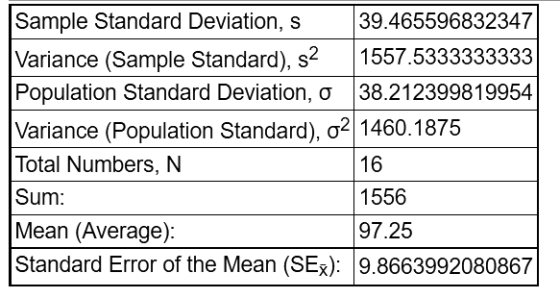 Sample Standard Deviation, s 39.465596832347 Variance (Sample Standard), s2 1557.5333333333 Population Standard Deviation, ơ