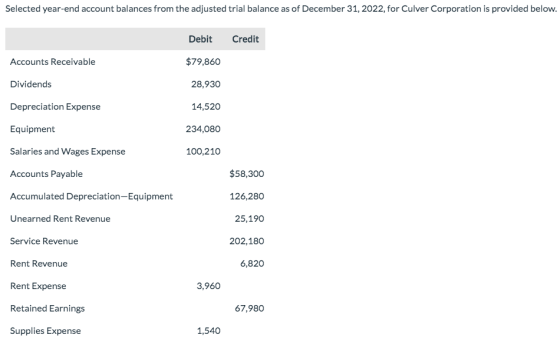 Selected year-end account balances from the adjusted trial balance as of December 31, 2022, for Culver Corporation is provide