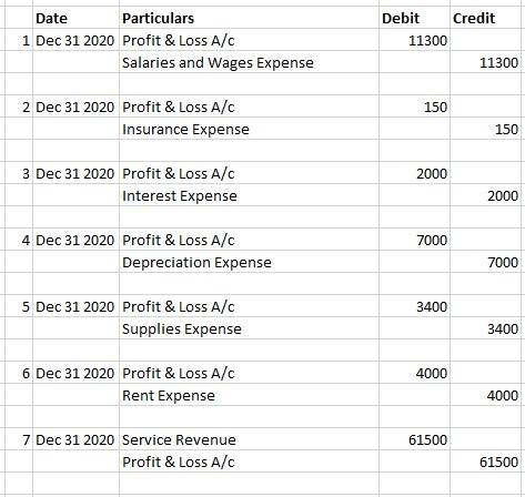 Date Particulars 1 Dec 31 2020 Profit & Loss A/C Salaries and Wages Expense Debit Credit 11300 11300 150 2 Dec 31 2020 Profit