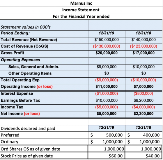 Marnus Inc Income Statement For the Financial Year ended Statement values in 000s Period Ending: 12/31/19 12/31/18 Total Rev