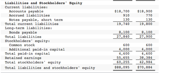 Liabilities and Stockholders Equity Current liabilities Accounts payable Accrued liabilities $18,700 $18,900 910 770 130 130