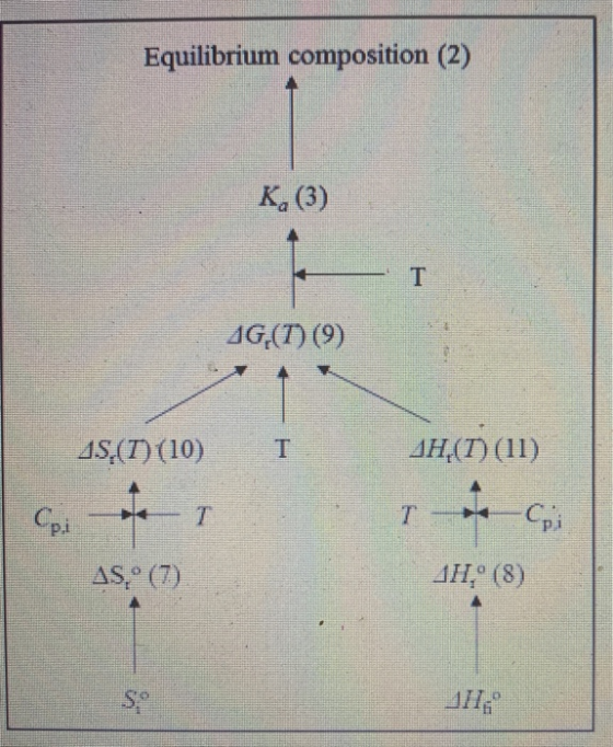Equilibrium composition (2) K. (3) AG,(T) (9) 15.(T) (10) T JH(T) (11) Conform TC 1H,º (8) AS,O (7)