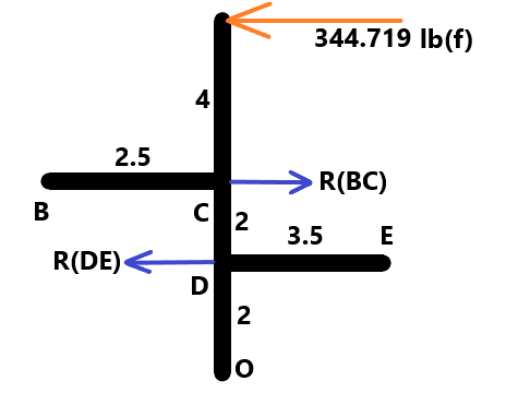 344.719 lb(f) 4 2.5 R(BC) B C2 3.5 E R(DE) D 2 O