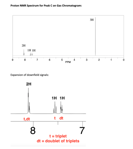 Proton NMR Spectrum for Peak Con Gas Chromatogram: 3H 2H 1H 1H 9 8 7 6 5 3 2 0 PPM Expansion of downfield signals: 2H 1H 1H t