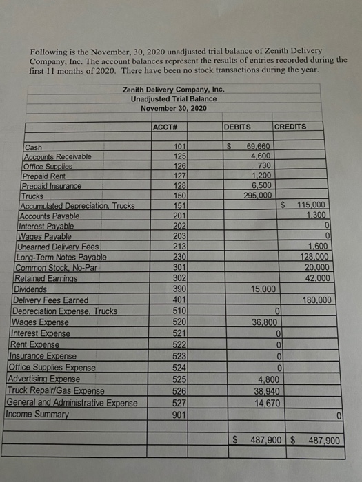 Following is the November 30, 2020 unadjusted trial balance of Zenith Delivery Company, Inc. The account balances represent t