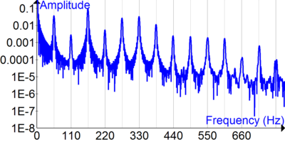 0.1tAmplitud 0.01 0.001 0.0001 1E-5 1E-6 1E-7 Frequency (Hz TE-0 110 220 330 440 550 660