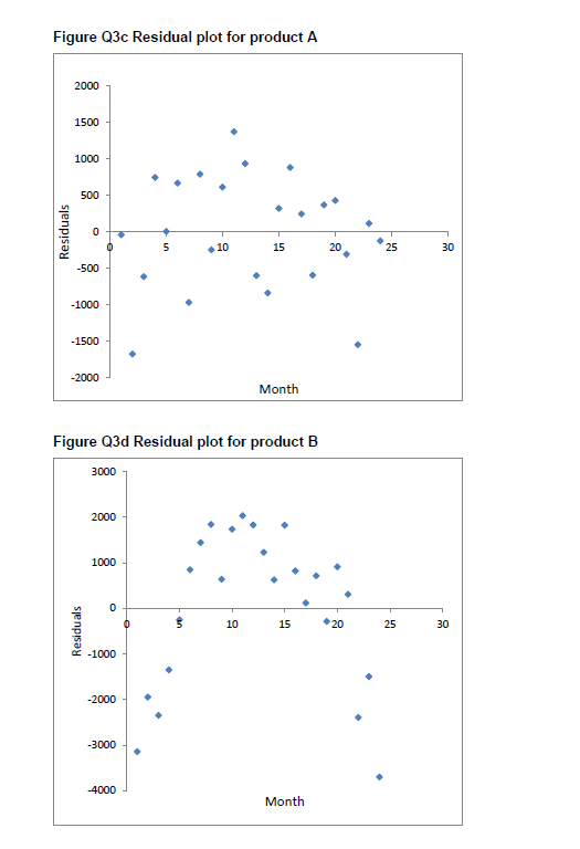 Figure Q3c Residual plot for product A 2000 1500 1000 500 Residuals 0 un 10 15 20 25 30 -500 -1000 -1500 -2000 Month Figure Q