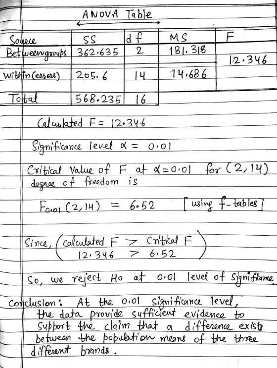 ANOVA Table Idf MS E Source SS Bet weergroups | 362.635 2 1 B 16 318 12 346 within (essors) 205.6 14 14.686 Total 568.235 16