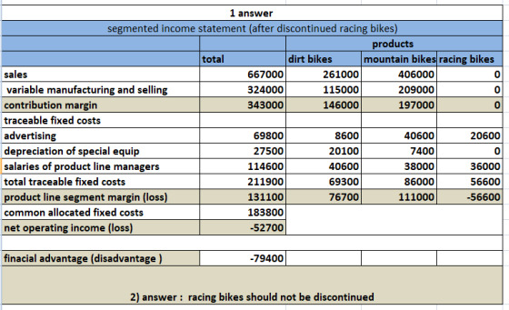 1 answer segmented income statement (after discontinued racing bikes) products total dirt bikes 261000 115000 146000 mountain