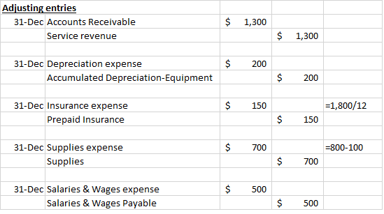 Adjusting entries 31-Dec Accounts Receivable Service revenue $ 1,300 $ 1,300 $ 200 31-Dec Depreciation expense Accumulated De