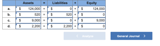 Equity 124,000 + Assets = $ 124,000 $ 520 = $ 9,000 = $ 2,200 = a. b. C. d. Liabilities + $ 0 + $ 520 + $ 0 + $ 2,200 + + $ $