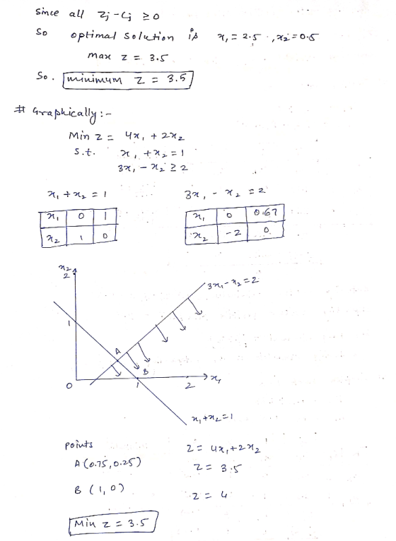 9,= 2.5,42=0.5 L since all 2; -; 20 so optimal solution is max z = 3.5. So minimum z = 3.5] #Graphically :- Min z: 4, + 272 S