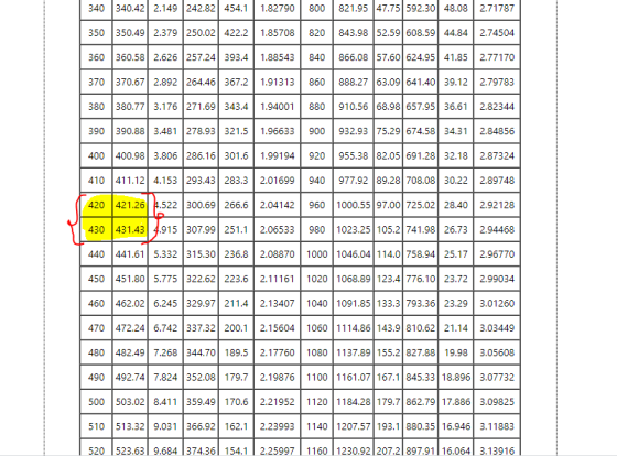 340 340.42] 2.149 | 242.82] 454.1 1.8270 800 821.95 147.75 592.30] 48.08 2.71787 350 350.49] 2.39 1250.02] 422.2 1.85708 820