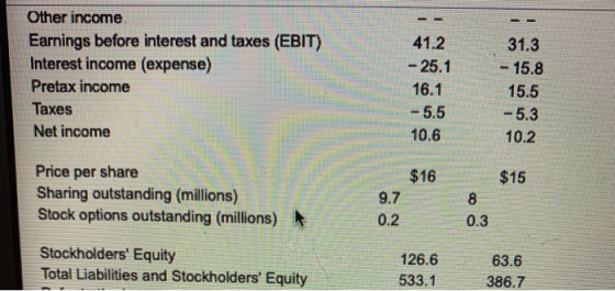 -- - Other income Earnings before interest and taxes (EBIT) Interest income (expense) Pretax income Taxes Net income 41.2 25.