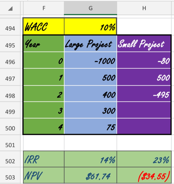 F G 494 WACC 10% 495 Year 496 -80 Large Project Small Project -1000 500 400 497 500 498 -495 499 300 500 75 501 502 IRR NPU .