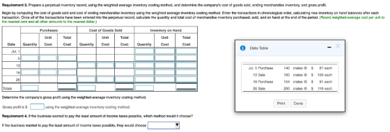 Requirement 3. Prepare a perpetual inventory record, using the weighted-average inventcry costing method, and determine the companys cost of goods sold, ending merchandise inventory, and gross profit. Begin by computing the cost of goods sold and cost of ending merchandise inventory using the welighted-average inventory costing method. Enter the transactions in chronological order, calculating new inventory on hand balances after each transaction. Once all of the transactions have been entered into the perpetual record, calculate the quantity and total cost of merchandise inventory purchased, sold, and on hand at the end of the period. (Round weighted-average cost per unit to the nearest cent and all other amounts to the nearest dollar.) Cost of Goods Sold Inventory on Hand Unit Total Unit Total Unit Total Date Quantity CostCos Quantity Cost Cot Quantity Cost Cost Data Table Jul. 1 13 18 26 Jul. 5 Purchase 13 Sale 18 Purchase 26 Sale 140 crates87 each 160 crates 106 each 154 crates 91 each 200 crates 116 each Totals Determine the companys gross profit using the weighted-average inventory costing method. Gross profit is s Requirement 4. f the business wanted to pay the least amount of income taxes possible, which method would it choose? If the business wanted to pay the least amount of income taxes possible, they would choose Print Done using the weighted-average inventory costing method.