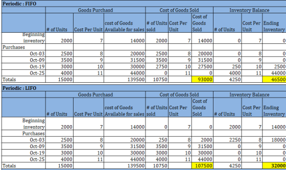 Sold 0 0 101 Periodic : FIFO Goods Purchasd Cost of Goods Sold Inventory Balance Cost of cost of Goods # of Units Cost Per Go