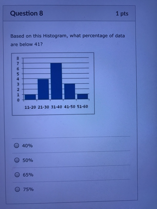 Question 8 1 pts Based on this Histogram, what percentage of data are below 41? 6 2 11-20 21-30 31-40 41-50 51-60 O 40% 5096 о 65% ○ 75%