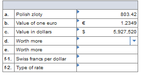 803.42 1.2349 5,927,520 a. Polish zloty b. Value of one euro C. Value in dollars d. Worth more e. Worth more f-1. Swiss franc