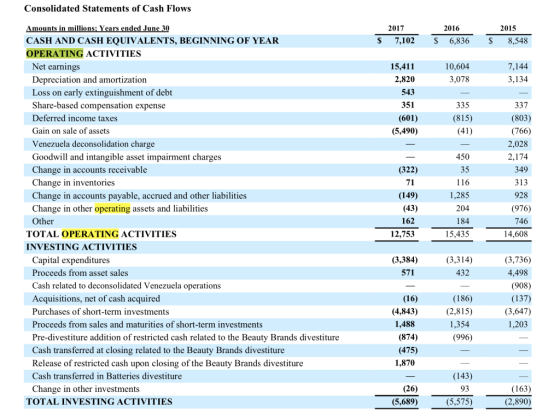 Consolidated Statements of Cash Flows 2017 7,102 2016 6,836 2015 8,548 $ $ $ 10,604 3,078 7,144 3,134 15,411 2,820 543 351 (6