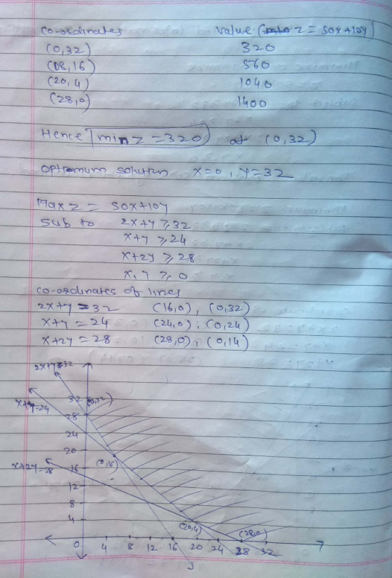 Co-ordinates (0,32) (08, 16) (20, 4) value alor=So&tloy! 320 560 1040 1600 Hence Tminz-320) at 10,32) optromum solutky x = qa