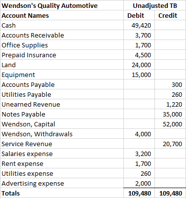 Wendsons Quality Automotive Account Names Cash Accounts Receivable Office Supplies Prepaid Insurance Land Equipment Accounts