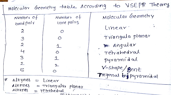 Molecula Geomchy tab Accoydng to VSEPR The orey Molecular Geocy Numbe γ band pafr 2 Lane paiys Tiangula planar Tehraheda V-shape /ßent 3 * Alkynes = LineaY