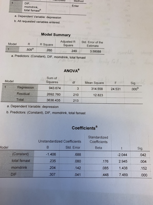 eloved DIF. momdrink, total fsmast Method Enter a. Dependent Variable: depression b. All requested variables entered. Model S