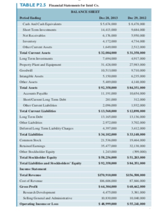 TABLE P2.5 Financial Statements for Ind ca BALANCE SHEET Hrid Ending Dec 23, 2013 Cash And Cash Equivalent 55.674.000 Short T