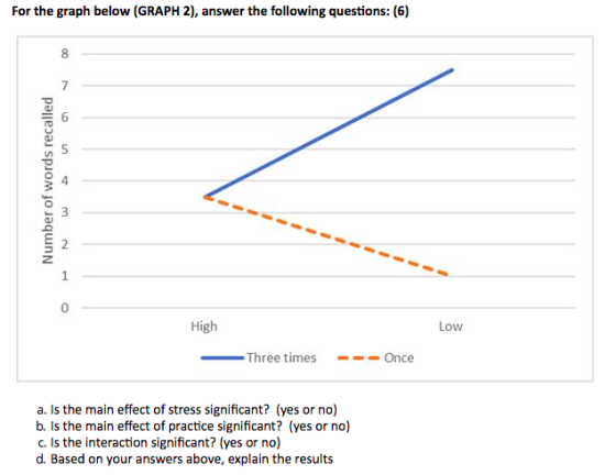 For the graph below (GRAPH 2), answer the following questions: (6) 8 6 Number of words recalled N 1 0 High Low Three times On
