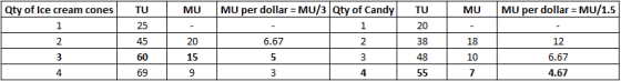 MU MU per dollar MU/1.5 Qty of Ice cream cones TU 25 45 MU MU per dollar MU/3 Qty of Candy TU 20 38 1 18 12 6.67 4.67 20 6.67