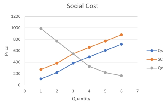Social Cost 1200 1000 800 Price 400 200 0 1 2 5 6 7 3 4 Quantity
