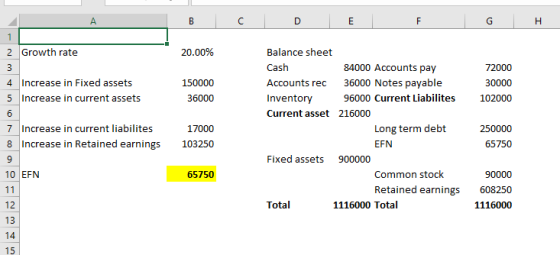 2 Growth rate Balance sheet Cash Accounts rec 36000 Notes payable Inventory Current asset 216000 20.00% 84000 Accounts pay 4 Increase in Fixed assets 5 Increase in current assets 36000 96000 Current Liabilites 102000 Long term debt EFN 7 Increase in current liabilites 17000 8 Increase in Retained earnings 103250 65750 Fixed assets 900000 10 EFN 65750 Common stock 90000 Retained earnings 608250 1116000 1116000 Total 12 13 Total 15