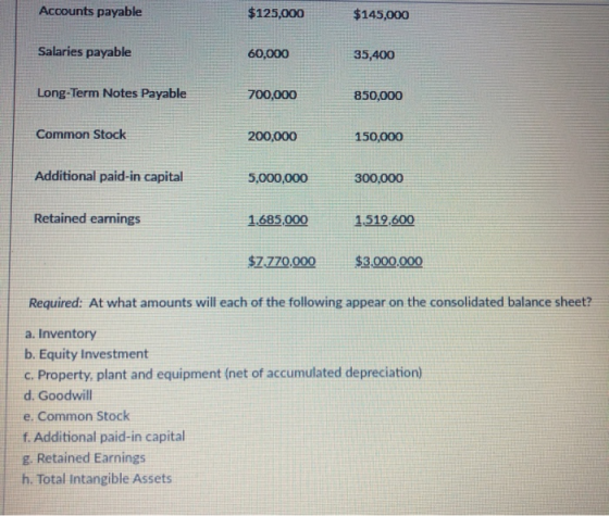 Accounts payable $125,000 $145,000 Salaries payable 60,000 35,400 Long-Term Notes Payable 700,000 850,000 Common Stock 200,00