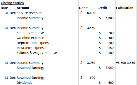 Credit Calculation Closing entries Date Account 31-Dec Service revenue Income Summary Debit $ 6,600 $ 6,600 $ 3,550 700 31-De